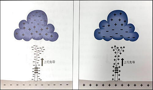 雷击放电及雷电流波形-放电机理
