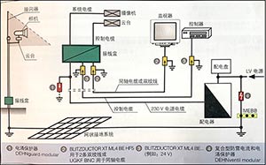 视频监控系统的雷电和电涌保护-10年行业经验更放心--易造防雷