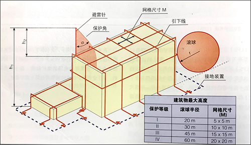 雷电防护系统接闪装置