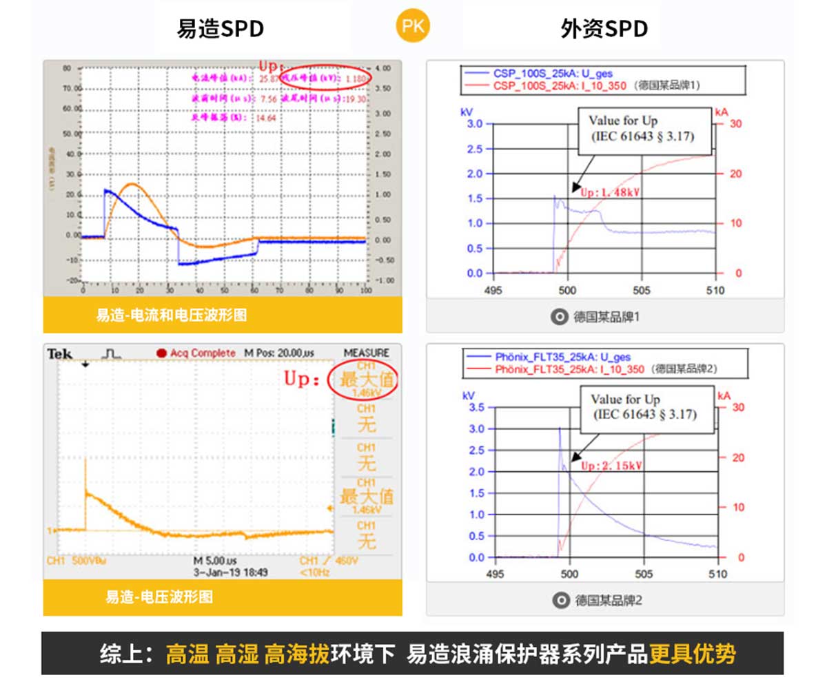 浪涌保护器波形对比