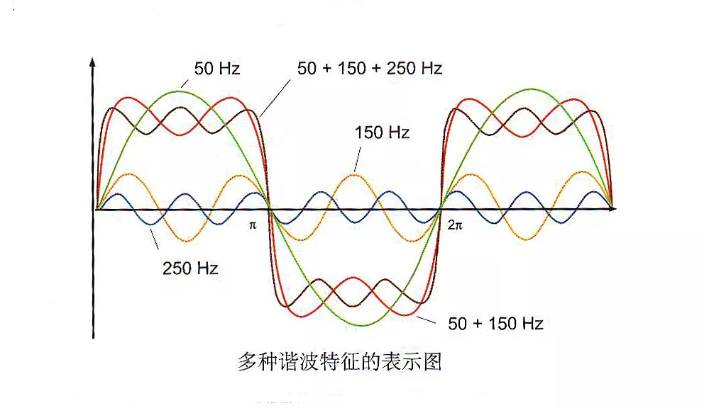 谐波对浪涌保护器的影响-示意图