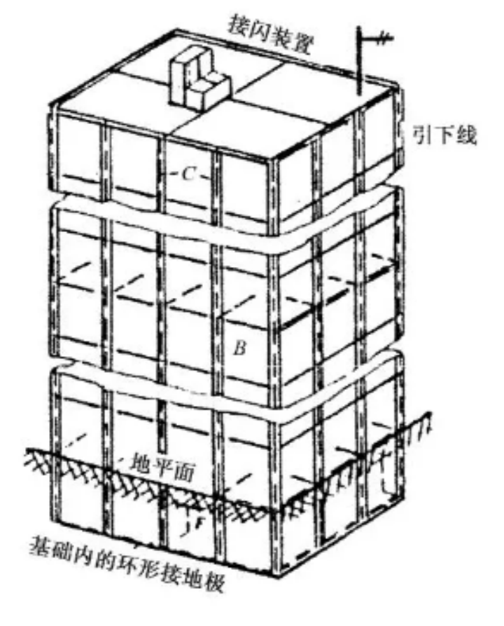 建筑物防雷设计规范