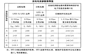 浪涌保护器220v用什么规格分享--易造防雷