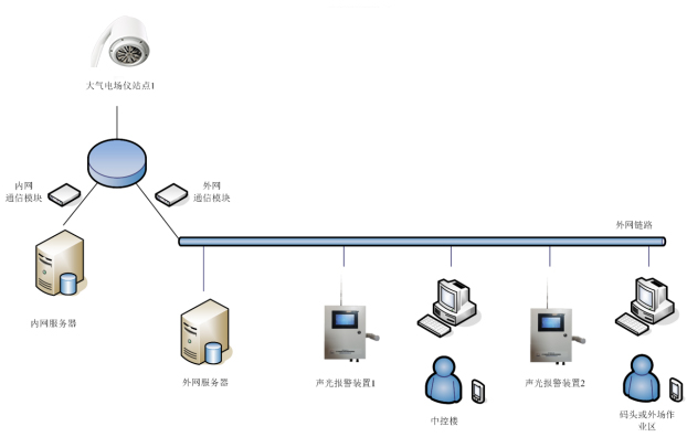雷电预警系统-组成