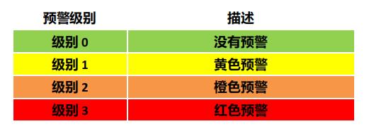 大型油气储存基地雷电预警系统-预警级别