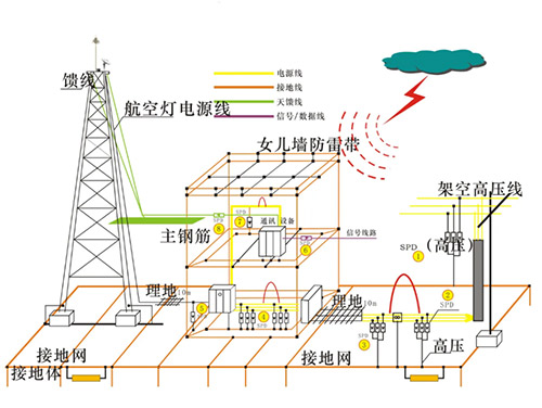防雷系统