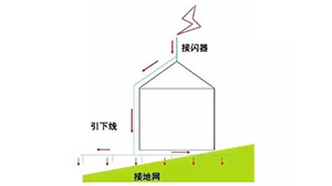 防雷类别怎么划分—划分依据是什么？本文来告诉你【易造防雷】