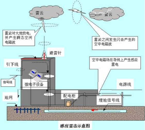 高层建筑防雷-防雷电感应