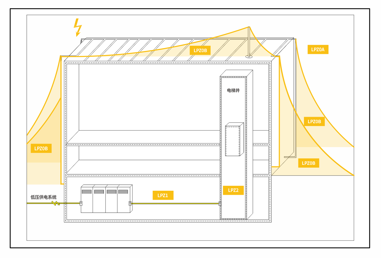 SPD电涌保护器选型-建筑物