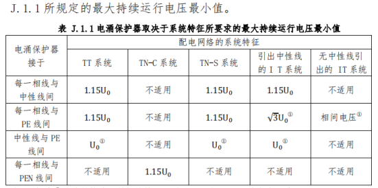 防雷建筑物-电涌保护器最大持续运行电压最小值